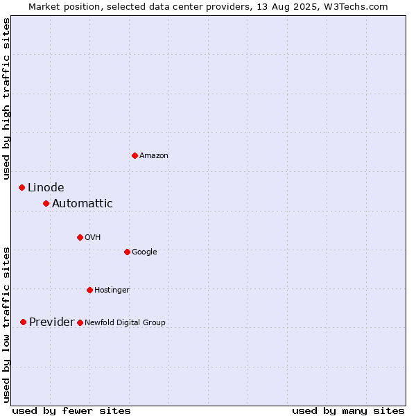 Market position of Automattic vs. Previder vs. Linode