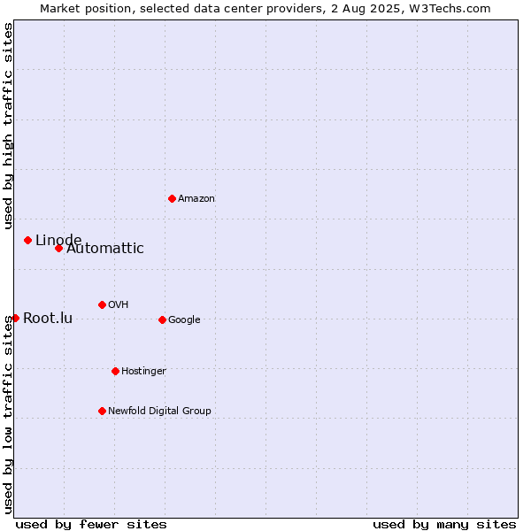 Market position of Automattic vs. Linode vs. Root.lu