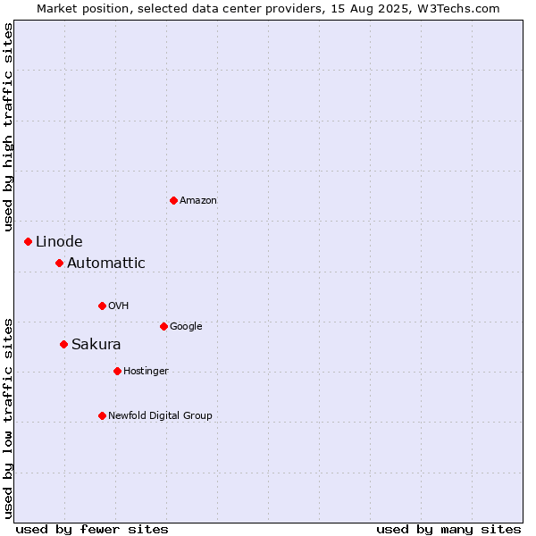 Market position of Sakura vs. Automattic vs. Linode