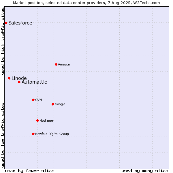 Market position of Automattic vs. Linode vs. Salesforce