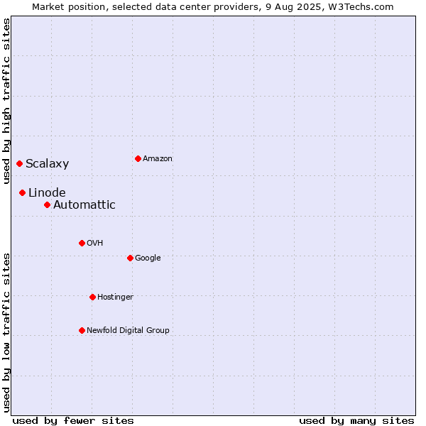 Market position of Automattic vs. Linode vs. Scalaxy