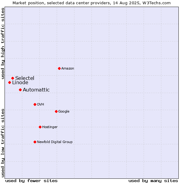 Market position of Automattic vs. Selectel vs. Linode