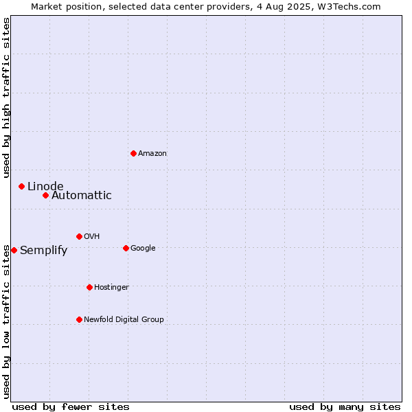Market position of Automattic vs. Linode vs. Semplify