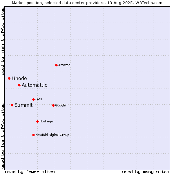 Market position of Automattic vs. Summit vs. Linode