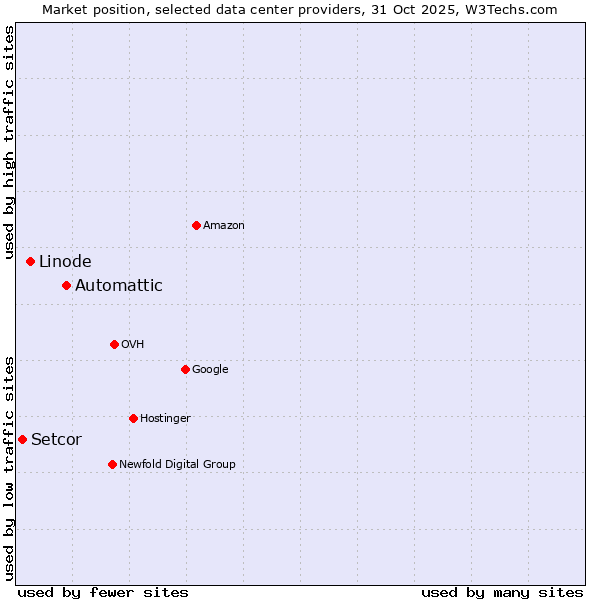 Market position of Automattic vs. Linode vs. Setcor
