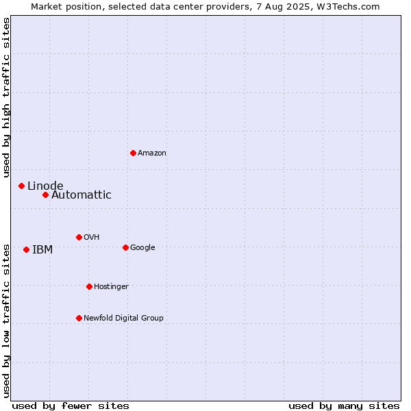 Market position of Automattic vs. IBM vs. Linode