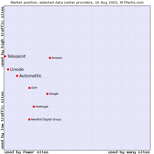 Market position of Automattic vs. Linode vs. Telepoint