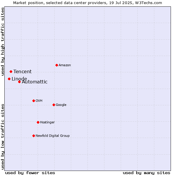Market position of Automattic vs. Tencent vs. Linode