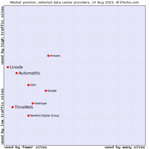 Market position of Automattic vs. TimeWeb vs. Linode
