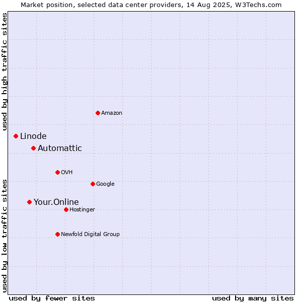 Market position of Automattic vs. Your.Online vs. Linode