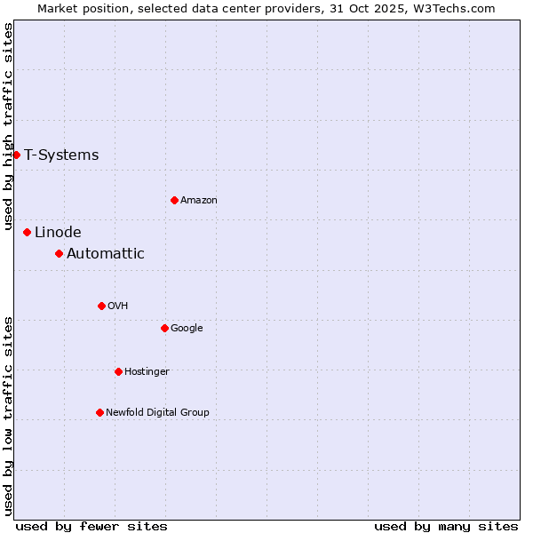 Market position of Automattic vs. Linode vs. T-Systems