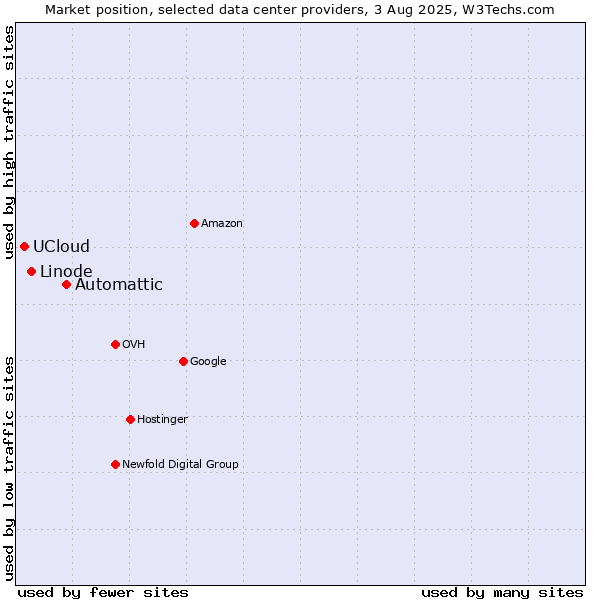 Market position of Automattic vs. Linode vs. UCloud