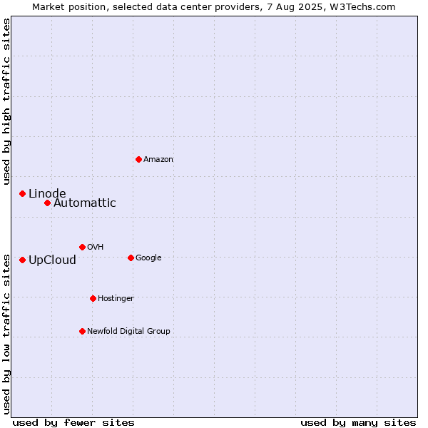 Market position of Automattic vs. UpCloud vs. Linode
