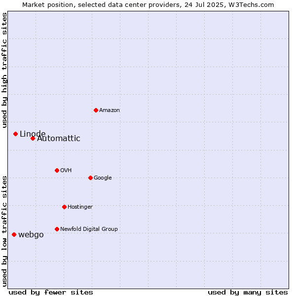 Market position of Automattic vs. Linode vs. webgo