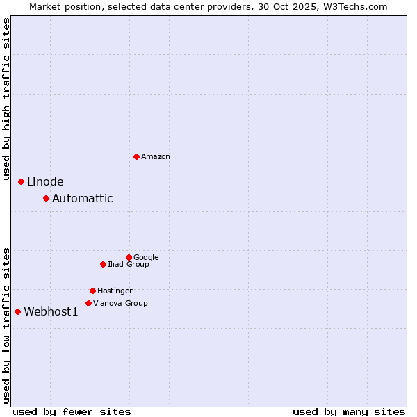 Market position of Automattic vs. Linode vs. Webhost1