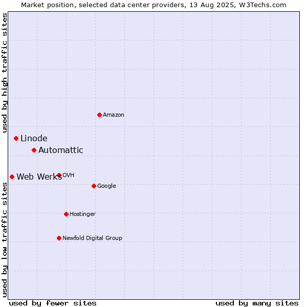 Market position of Automattic vs. Linode vs. Web Werks