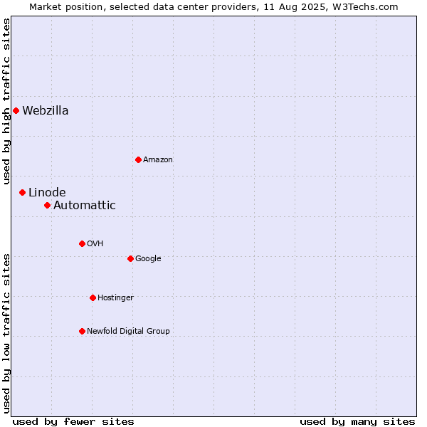Market position of Automattic vs. Linode vs. Webzilla