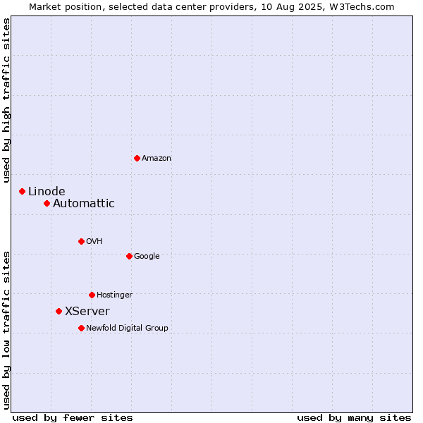Market position of XServer vs. Automattic vs. Linode