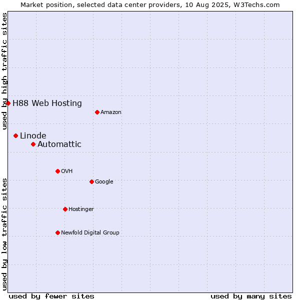 Market position of Automattic vs. Linode vs. H88 Web Hosting