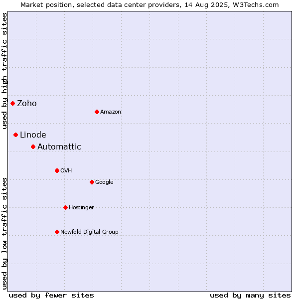 Market position of Automattic vs. Linode vs. Zoho