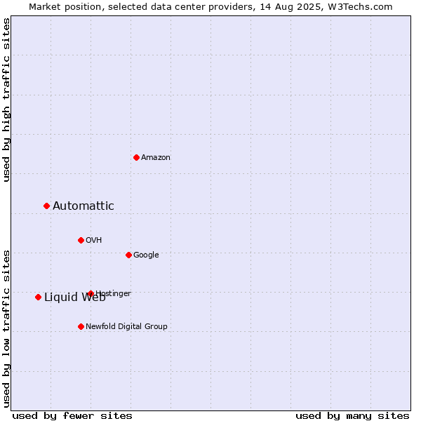 Market position of Automattic vs. Liquid Web