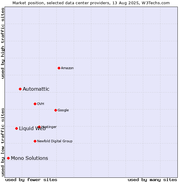 Market position of Automattic vs. Liquid Web vs. Mono Solutions