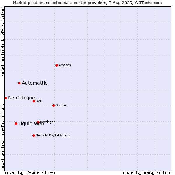 Market position of Automattic vs. Liquid Web vs. NetCologne