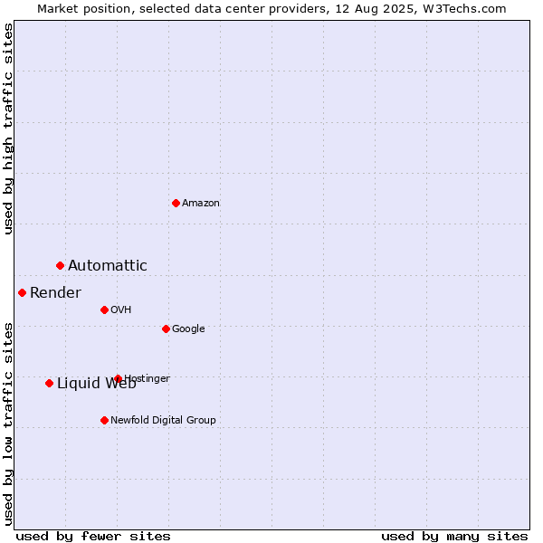 Market position of Automattic vs. Liquid Web vs. Render