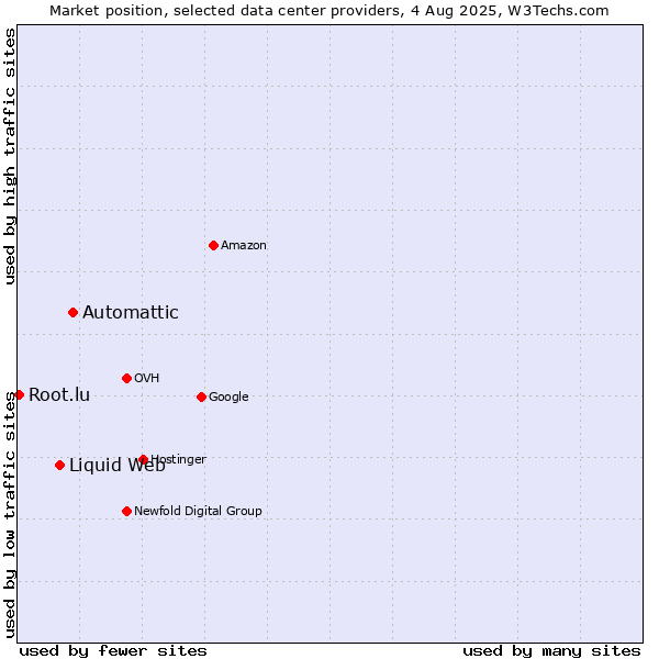 Market position of Automattic vs. Liquid Web vs. Root.lu