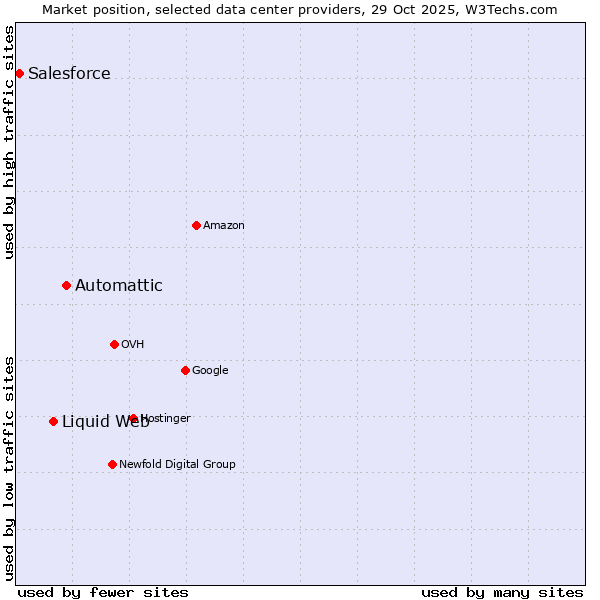 Market position of Automattic vs. Liquid Web vs. Salesforce