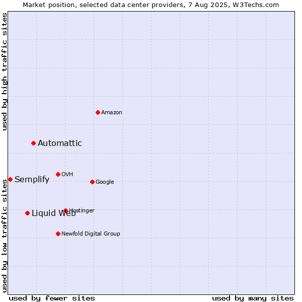 Market position of Automattic vs. Liquid Web vs. Semplify