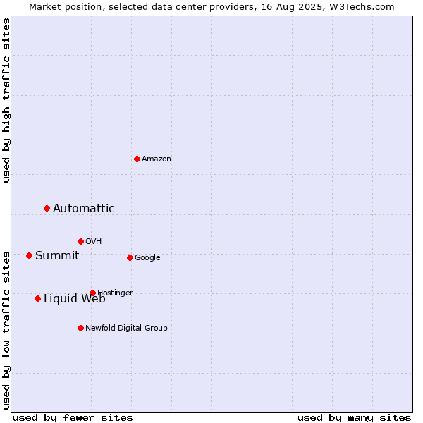 Market position of Automattic vs. Liquid Web vs. Summit