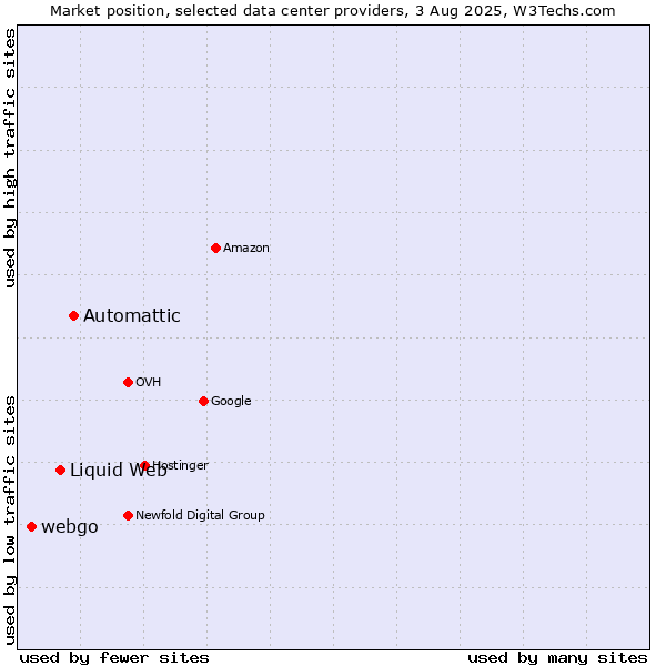Market position of Automattic vs. Liquid Web vs. webgo