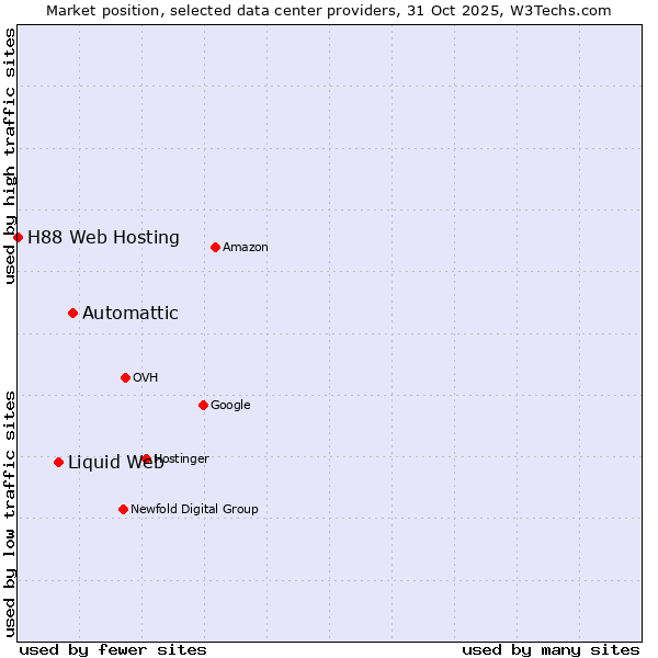 Market position of Automattic vs. Liquid Web vs. H88 Web Hosting
