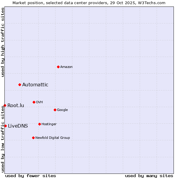 Market position of Automattic vs. LiveDNS vs. Root.lu