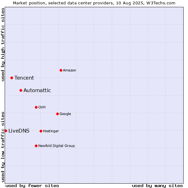 Market position of Automattic vs. Tencent vs. LiveDNS