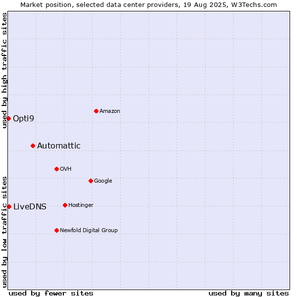Market position of Automattic vs. LiveDNS vs. Opti9