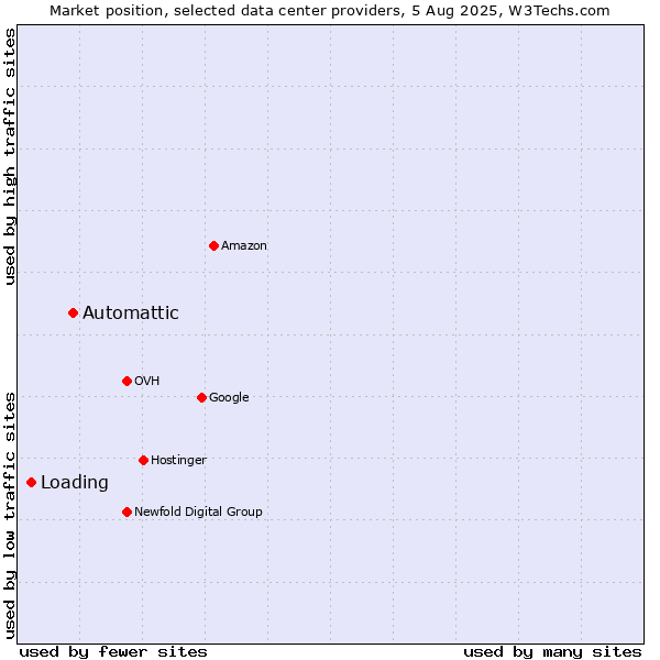 Market position of Automattic vs. Loading