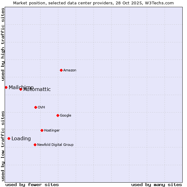 Market position of Automattic vs. Loading vs. Mailchimp