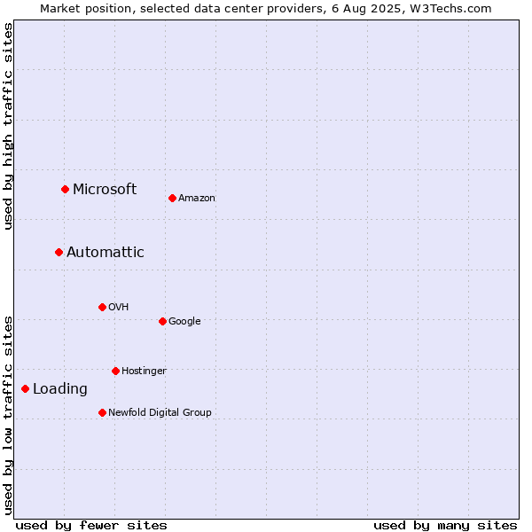 Market position of Microsoft vs. Automattic vs. Loading