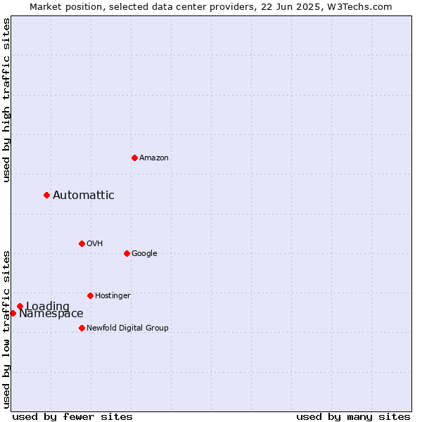 Market position of Automattic vs. Loading vs. Namespace
