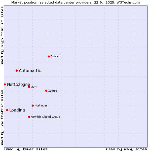 Market position of Automattic vs. Loading vs. NetCologne