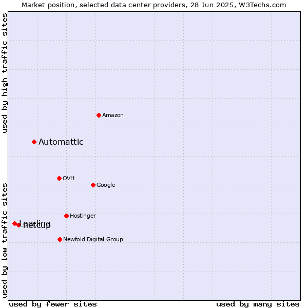 Market position of Automattic vs. netcup vs. Loading