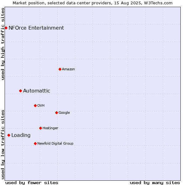 Market position of Automattic vs. Loading vs. NFOrce Entertainment