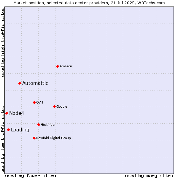 Market position of Automattic vs. Loading vs. Node4