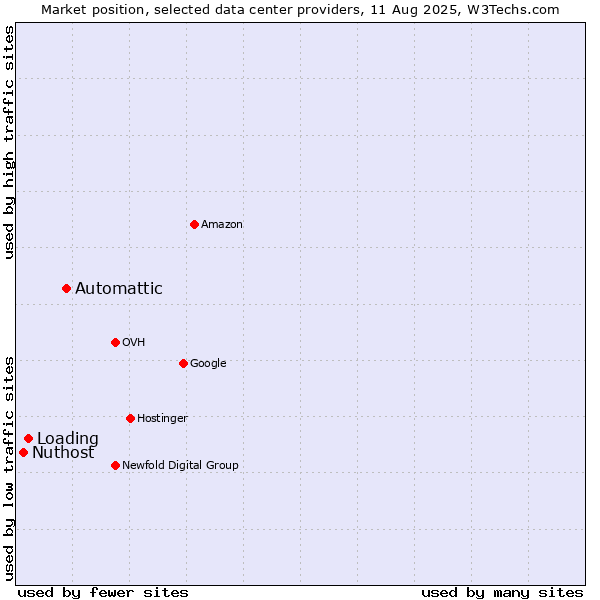 Market position of Automattic vs. Loading vs. Nuthost