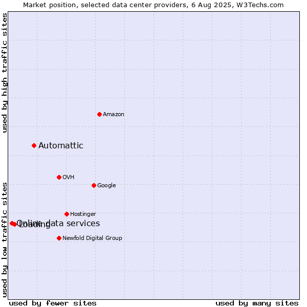 Market position of Automattic vs. Loading vs. Online data services