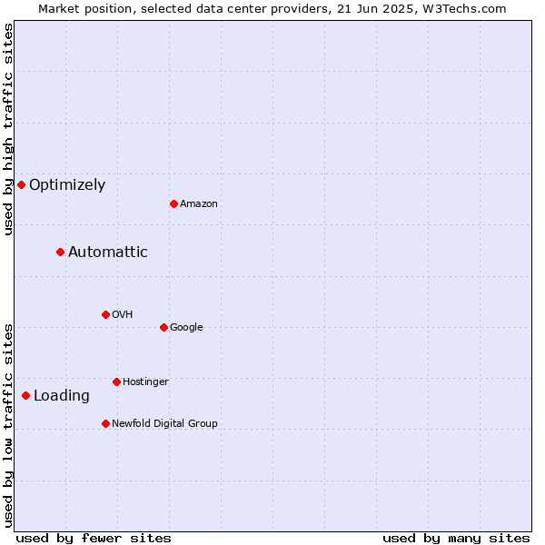 Market position of Automattic vs. Loading vs. Optimizely