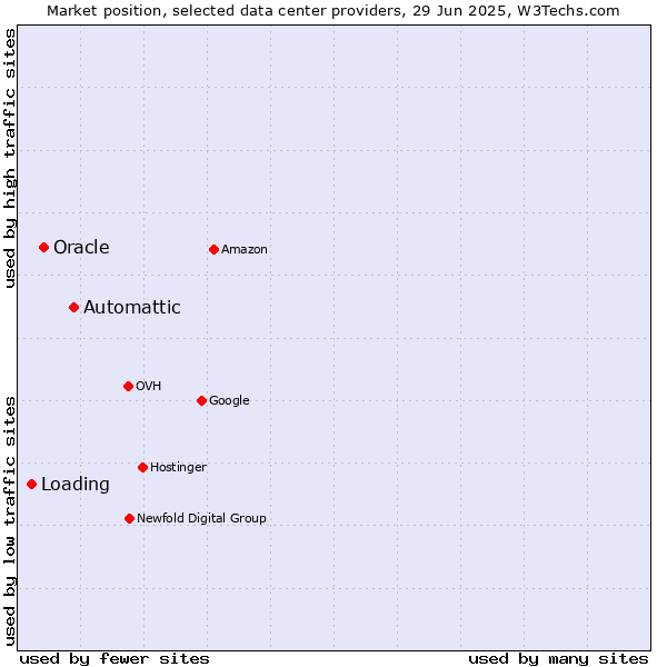 Market position of Automattic vs. Oracle vs. Loading
