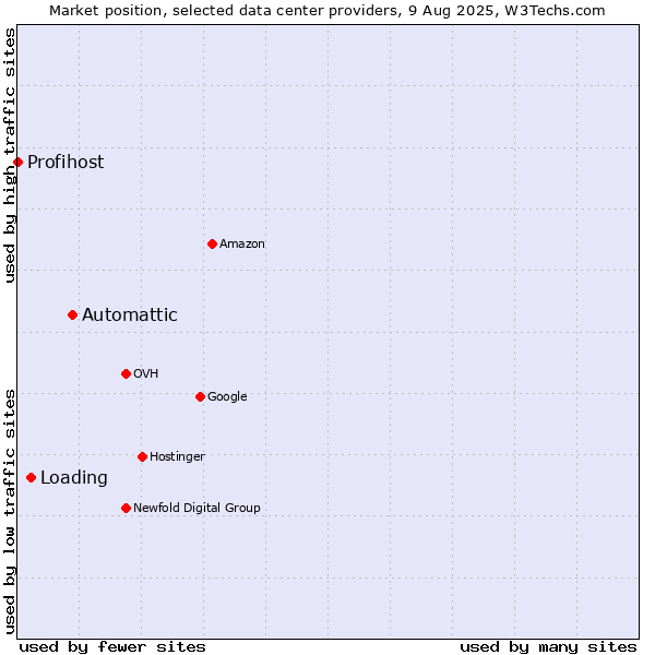Market position of Automattic vs. Loading vs. Profihost